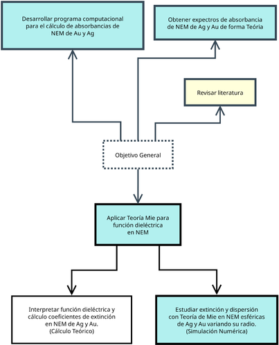 Diagrama de flujo de la estructura metodológica para el estudio de Nanoestructuras Metálicas (NEM). Fuente: Elaboración propia