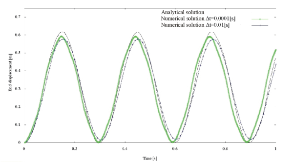 Cantilever beam under a shear stress at the end length:  Maximum displacement for Courant numbers 0.5 and 50