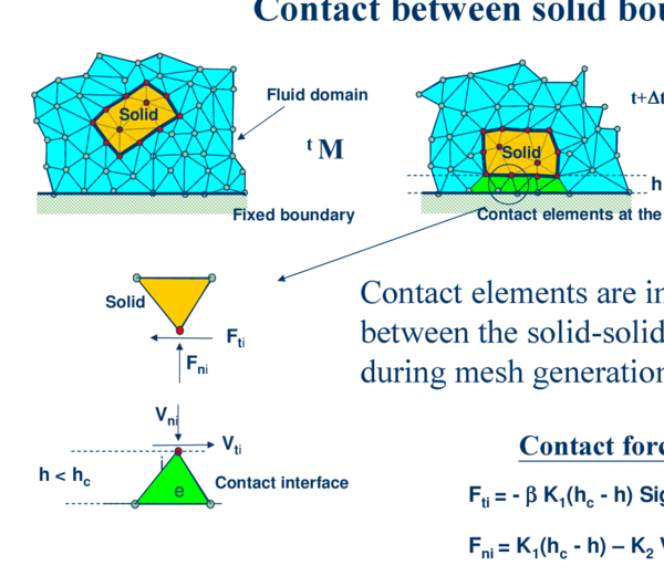 Contact conditions at a solid-solid interface