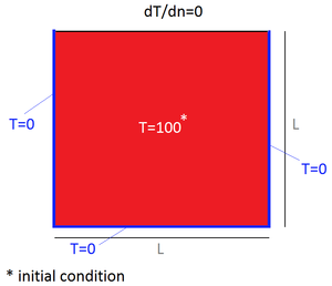 Heating of a plate. Initial geometry, thermal boundary and initial conditions.
