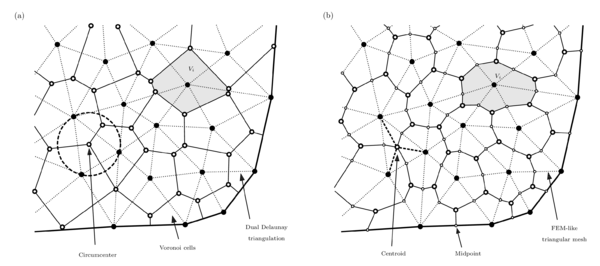 (a) The initial mesh is equivalent to the Voronoi diagram and the            Voronoi centres correspond to the calculation points xi.            (b) The initial mesh is generated from a FEM-like triangular mesh.            The calculation points xi are defined to be the nodes of the            triangular mesh, and the volume faces are created by joining the            centroids of the triangles with the midpoint of the segments.
