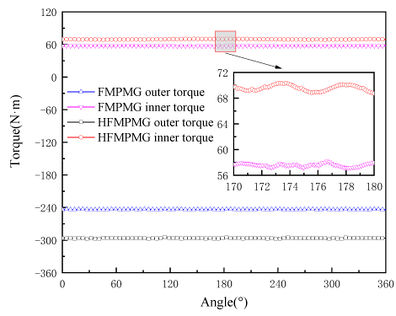 Dynamic torque curve