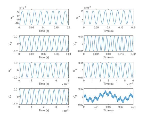 Right side vectors (predominant oscillations) associated to the eight higher singular values.