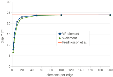 Cook's membrane. Vertical displacement of point A of Figure 10a. Results for V and VP elements compared to the reference solution [46].