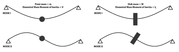 Massless shaft modes (lumped mass and disk models)