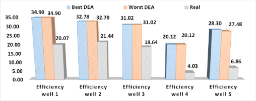 Comparison of implemented and computed efficiency for oil-wells 1 to 5 from ATG-zone Mexico.