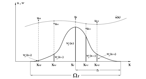 Aproximacion por minimos cuadrados ponderados tipo FWLS