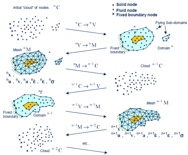 Sequence of steps to update a “cloud” of nodes representing a domain containing a fluid and a solid part from time n   (t=ⁿt)  to   time n+2 (t=ⁿt +2∆t)