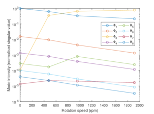 Mode intensities for increasing values of Ω