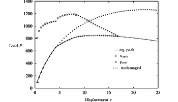 Hollow arc with damage: r₀= 8., H = 0.5