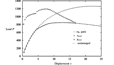 Hollow arc with damage: r₀= 8., H = 0.5
