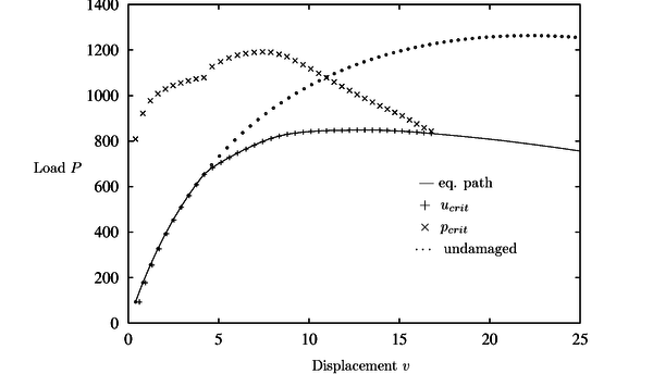 Hollow arc with damage: r₀= 8., H = 0.5