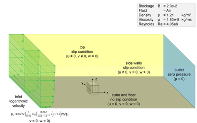 Setup of Silsoe cube - The figure indicates the dimensions and boundary conditions for the Silsoe benchmark (Source: Steber [39]).