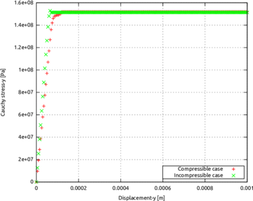 Tension test. Stress-Displacement curve. Comparison between the compressible case (red curve) and the incompressible curve (green curve).