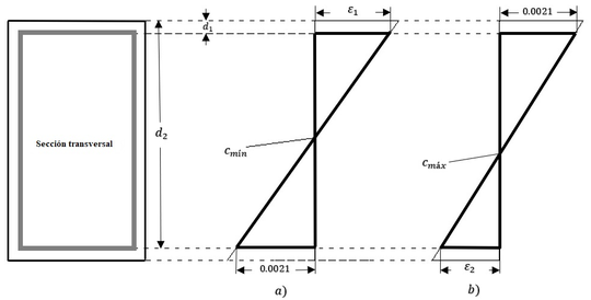Diagrama de configuraciones geométricas de deformaciones para el caso especial. a) Para la posición del eje neutro en el límite inferior, b) Para la posición del eje neutro en el límite superior. Dibujo propio.
