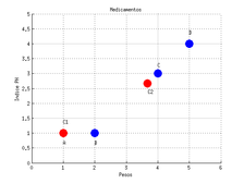 Calcular los nuevos centroides c₁ y c₂ calculando la distancia de ellos a todos los datos y en base a la distancia mínima. Fuente: Elaboración propia.