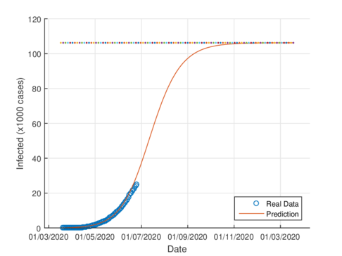 Estimated cumulative infected cases in CDMX, using the model (1).
