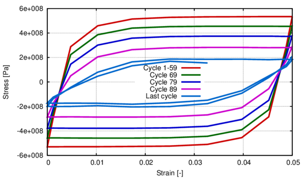 Stress – strain curve obtained with the plastic damage model