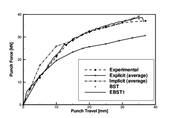 Stamping of a S-rail. Punch force versus punch travel. Average of explicit and implicit results reported at the benchmark are also shown.