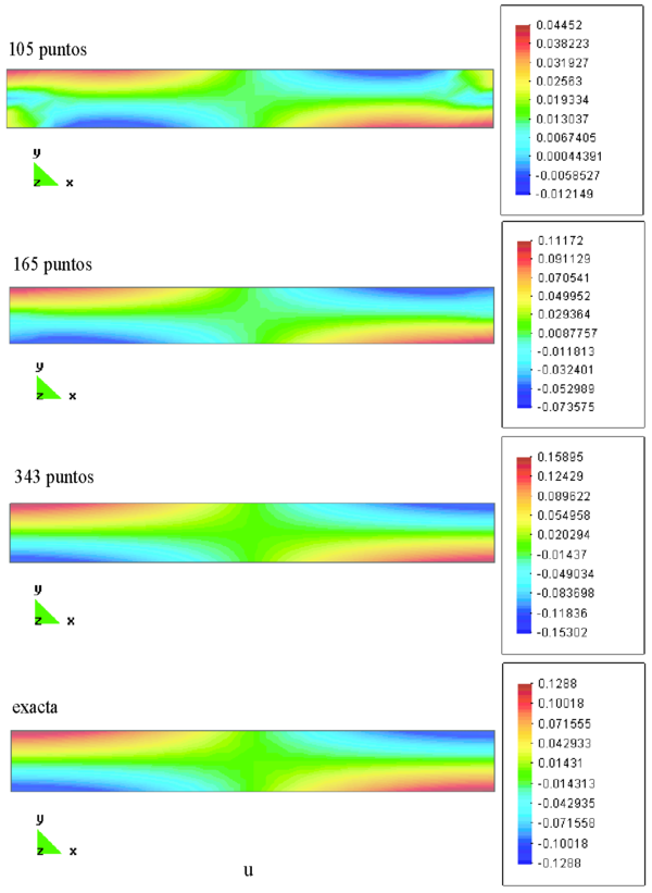 Contornos de desplazamiento horizontal umath, viga simplemente apoyada
