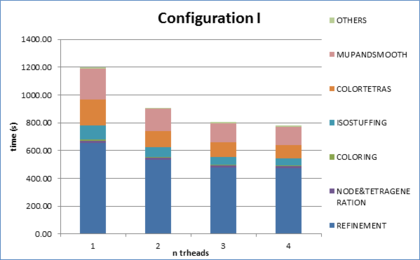 Times consumed in the different parts of the meshing algorithm for the racing car example.