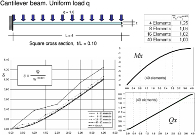 Cantilever thick beam under uniform load. Convergence of end deflection and   distribution of the deflection   for different meshes of CCB+ elements. Bending moment and shear   force diagrams for 40 element mesh