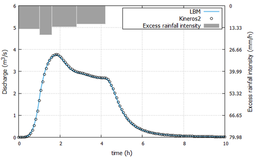 Hidrograph of event 2.