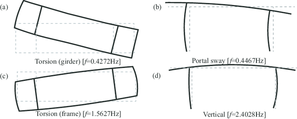 Natural mode shapes for the four most interested modes of the uplift-available gantry crane
