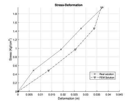 Stress/strain diagram for both solutions