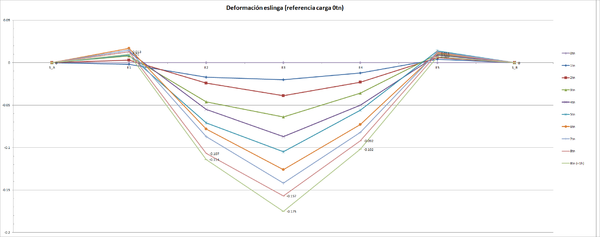Flechas en varias secciones de la eslinga de la viga 1 en función de la carga (hasta 8 tn) [en metros]