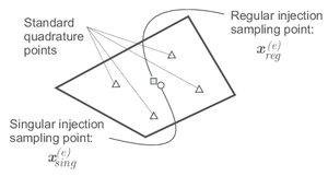 Sampling points involved in the numerical integration.