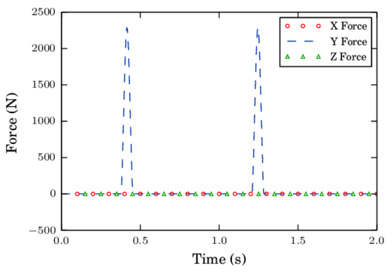 Force exerted by the FEs to the DE