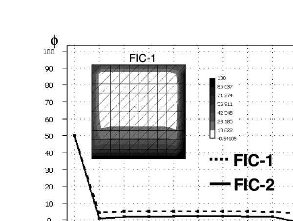 Solution of problem of Figure 12 with an structured mesh of 10×10×2  three node linear triangles