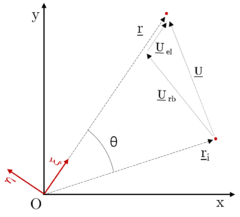Displacement as composition of rotation and deformation