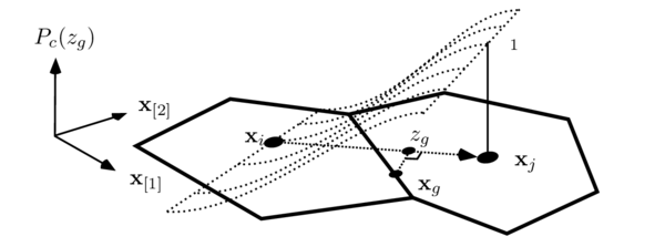 The gradient of the pairwise approximation is not constant along the            face eij, since its normal is not necessary aligned with   x\vecij.            The integration point is projected into x\vecij to evaluate            the deformation matrix.