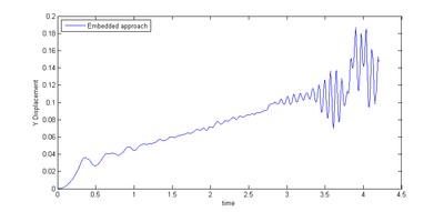 Artificial dynamic behavior during inflation due to mapping problems. - The figure shows the vertical displacement of the membrane during a comparatively slow inflation. Note that the simulation did not numerically fail but was finished intentionally.