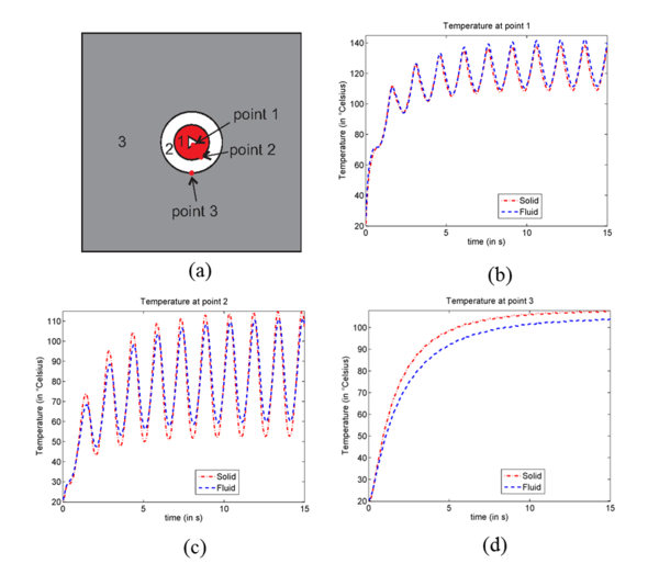 Evolution of the temperature computed by the Solid Mechanics and Fluid Mechanics approaches at three different points. (a) Different zones of the model with the initial position of three selected points; (b) Temperature at point 1 (rotating with the tool); (c) Temperature at point 2 (rotating with the tool); (d) Temperature at point 3 (fixed in space) Bussetta2013