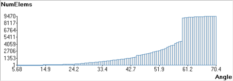 Distribution of minimum dihedral angles in the mesh generated in the validation example VE-T1.