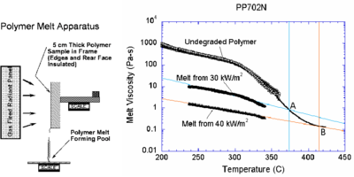 Polymer melt experiment. Viscosity vs. temperature for PP702N   polypropylene in its initial undegraded form and after exposure to 30   kW/m² and 40 kW/m² heat fluxes.  The black curve follows the   extrapolation of viscosity to high temperatures.