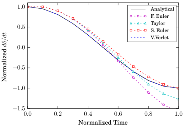 Velocity during the collision of two spheres using LS+D with CR=10
