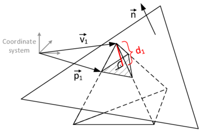 Computation of the node distance to the plane - The perpendicular distance d₁ is the length of the projected vector \overset→P₁V₁ onto the normal vector.
