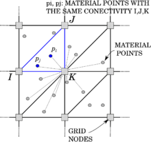 Initialization phase