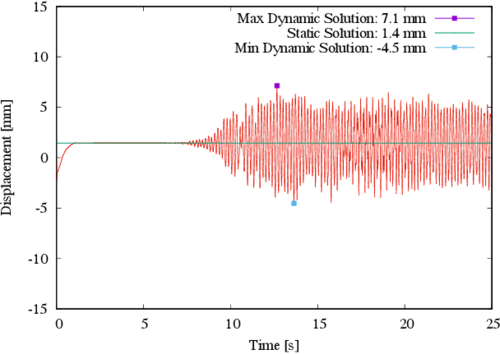 Displacement in the Z direction for control point B