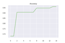 Evolución de la exactitud con 15 generaciones.