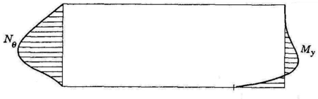 Esfuerzos en depósito bajo carga hiperestática (apoyo fijo)