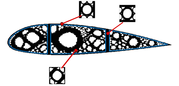 Multi-scale topology optimization of the Aerodynamic profile example. In the left column, the is solved. In the middle column, the Point-to-point multiscale topology optimization is solved. In the right column, the Component-based multiscale topology optimization is solved. Cost function values are shown in the last row.