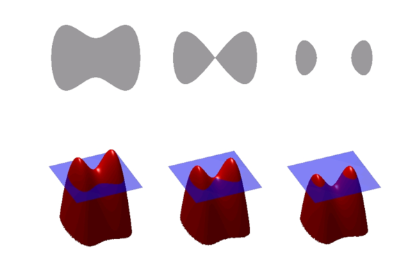 Level-set function representation and its relation with the characteristic function (topology) [LevelSet2016]. Slight variations of the level-set function (assuming a small “off-set”) entail large differences on the topology.