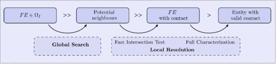 Neighbour finding scheme