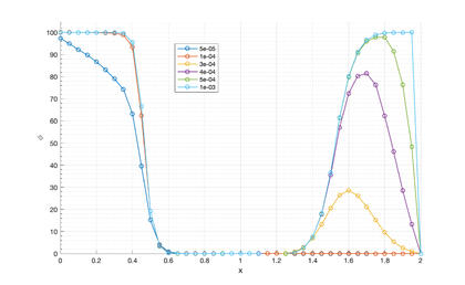 FIC solution of the problem in Figure 10. The transient solutions are plotted along line A-A' at times 5e-05 s, 1e-04 s, 3e-04 s, 4e-04, 5e-04 and 1e-03 s.