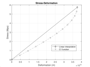 Solution of the linear interpolation model for 140 days and 180 days
